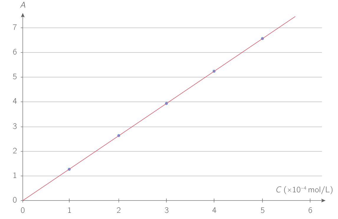 Construire une courbe d