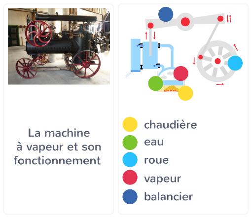 La machine à vapeur (1769) et son fonctionnement