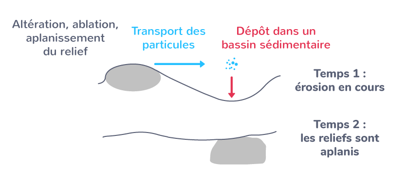 Érosion et modification des paysages