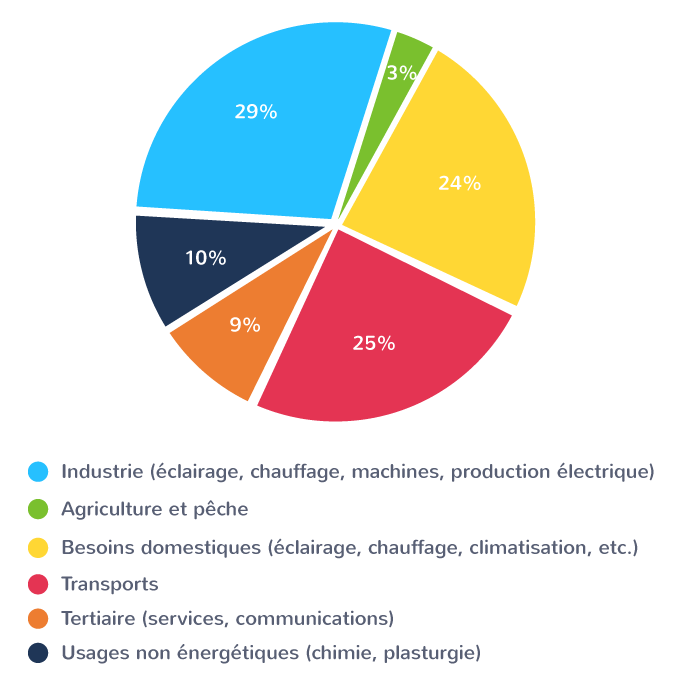 Les usages de l'énergie à l'échelle mondiale en 2016 selon l'Agence internationale de l'énergie