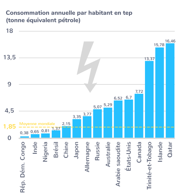 Part des différentes ressources dans le mix énergétique mondial