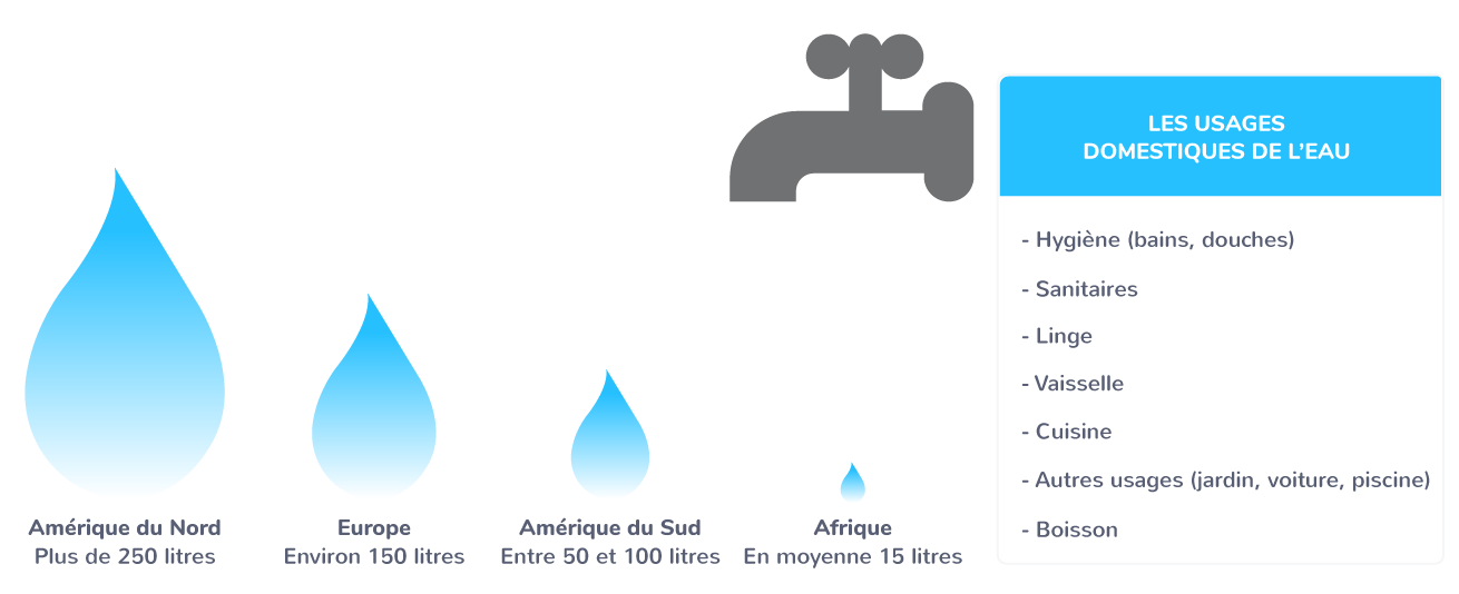 Comparaison des consommations quotidiennes d'eau pour les besoins domestiques