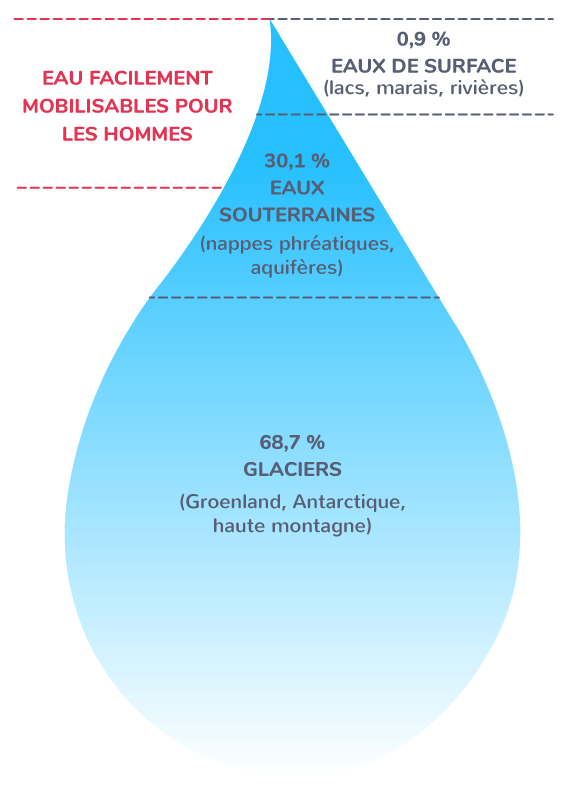 La répartition des stocks d'eau douce sur Terre