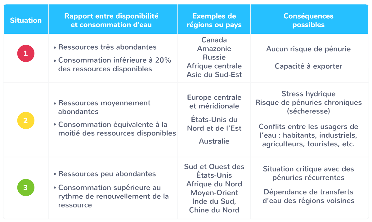 Trois situations possibles face aux disponibilités en eau