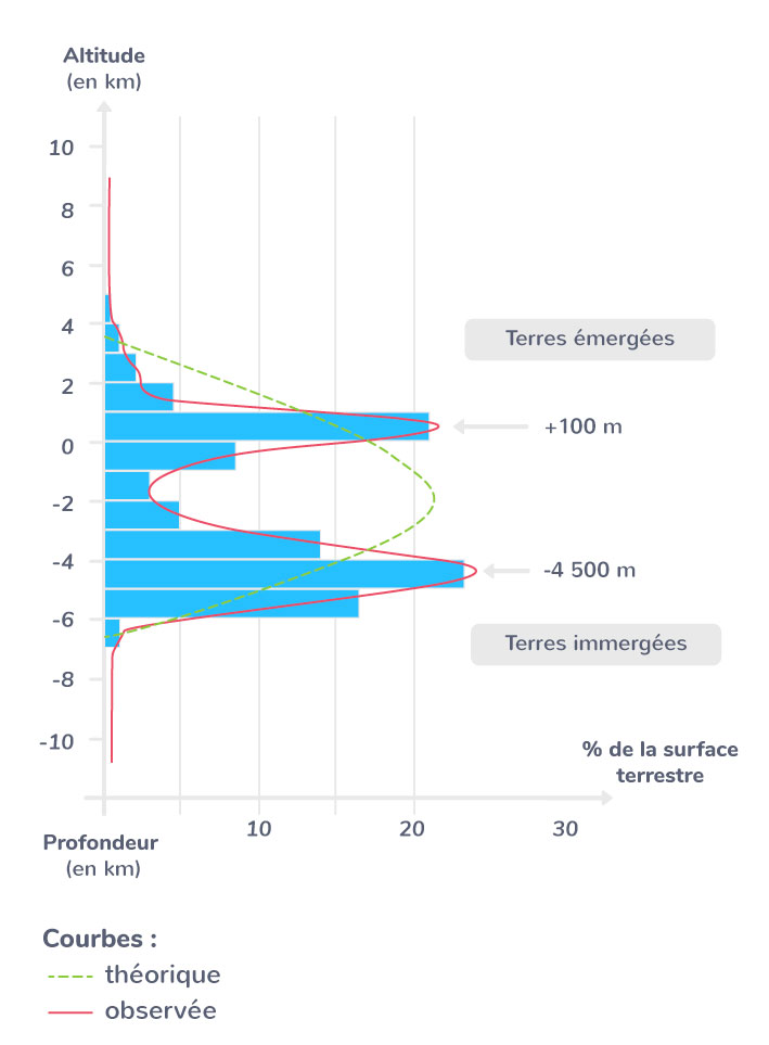Une répartition bimodale des altitudes