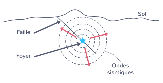 Naissance et propagation des ondes sismiques