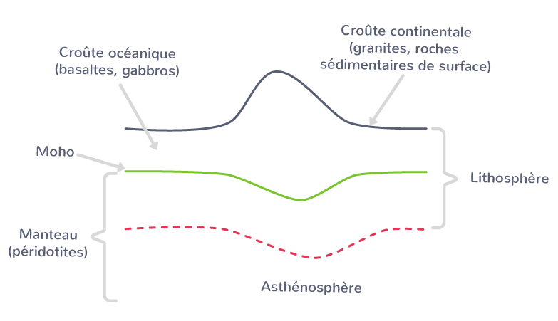 La lithosphère repose sur l'asthénosphère.