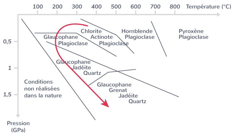 Métamorphisme de subductionLe « trajet » pression/température suivi par la plaque plongeante est indiqué en rouge.