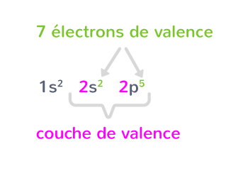 Représentation symbolique atome