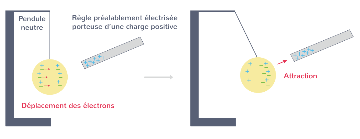 Électrisation par influence avec une baguette chargée positivement