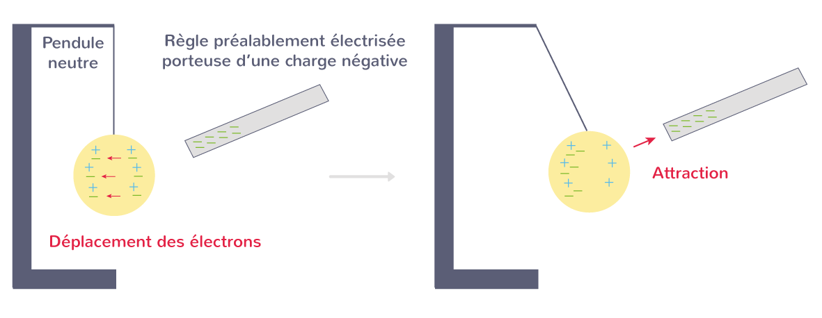 Électrisation par influence avec une baguette chargée négativement