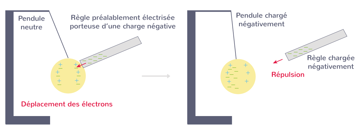 Électrisation par contact avec une baguette chargée négativement