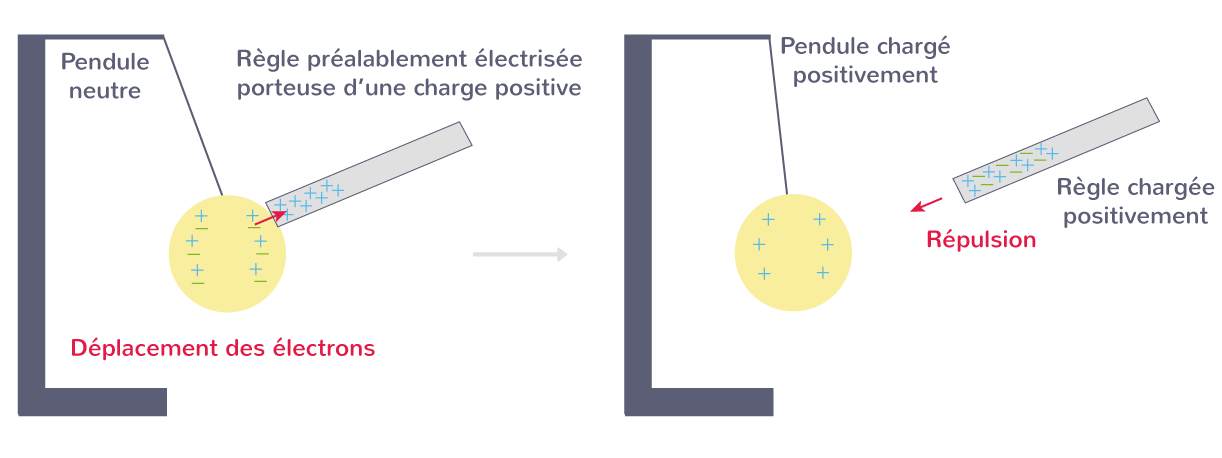 Électrisation par contact avec une baguette chargée positivement
