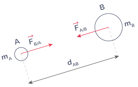 Représentation des forces d'interaction gravitationnelle