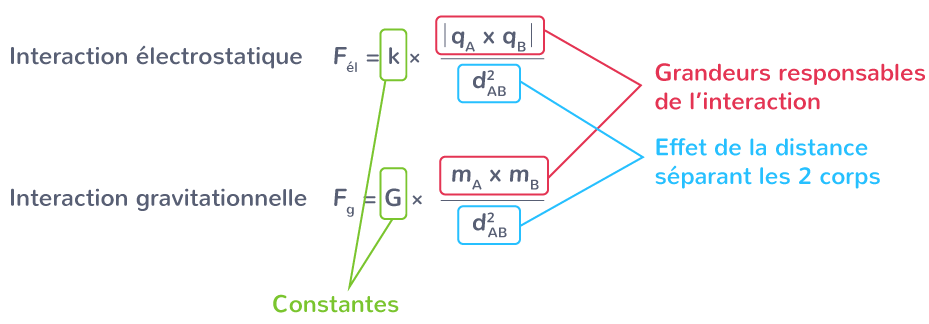 Analogies entre la loi de Coulomb et la loi d'interaction gravitationnelle