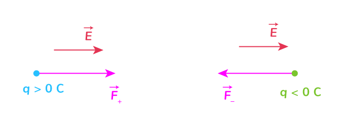 Orientation de la force électrique que subit une particule chargée en fonction du signe de sa charge électrique