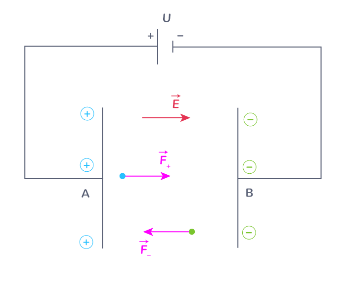 Force subie par des particules dans un condensateur plan