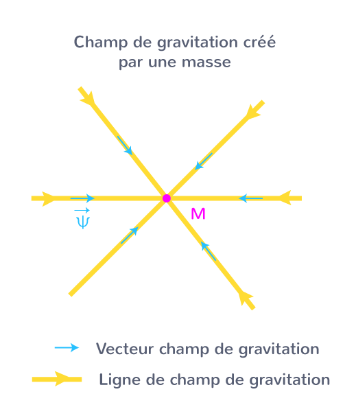 Champ de gravitation créé par une masse
