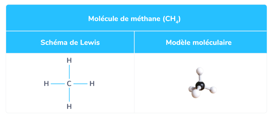 Schéma de Lewis et modèle moléculaire de la molécule de méthane
