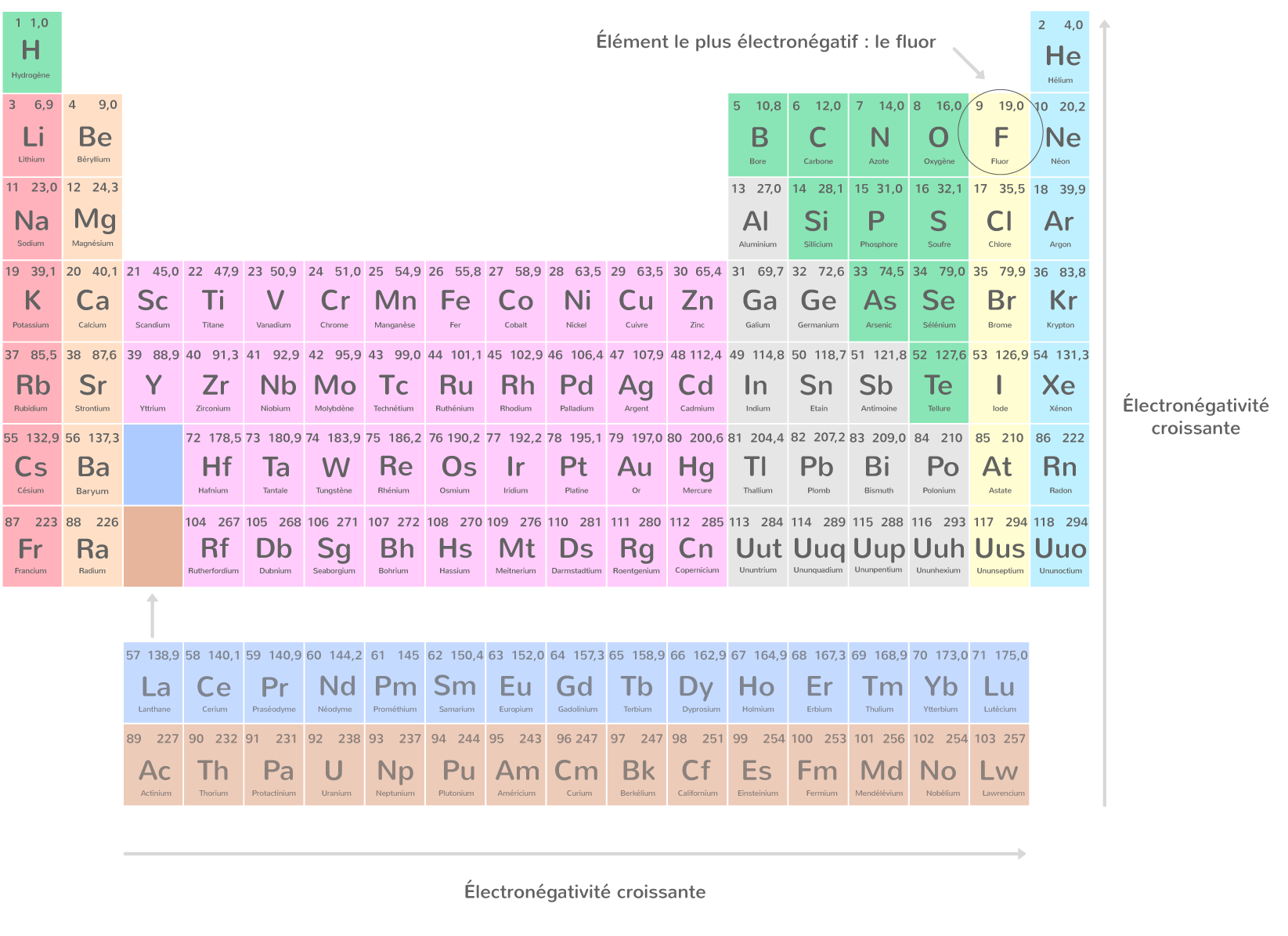 Évolution de l'électronégativité dans le tableau périodique des éléments chimiques