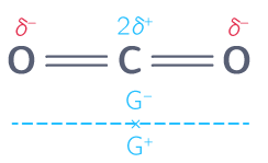Barycentres des charges partielles de la molécule de dioxyde de carbone