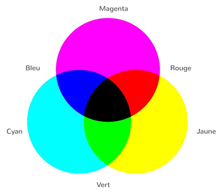 Synthèse soustractive des couleurs