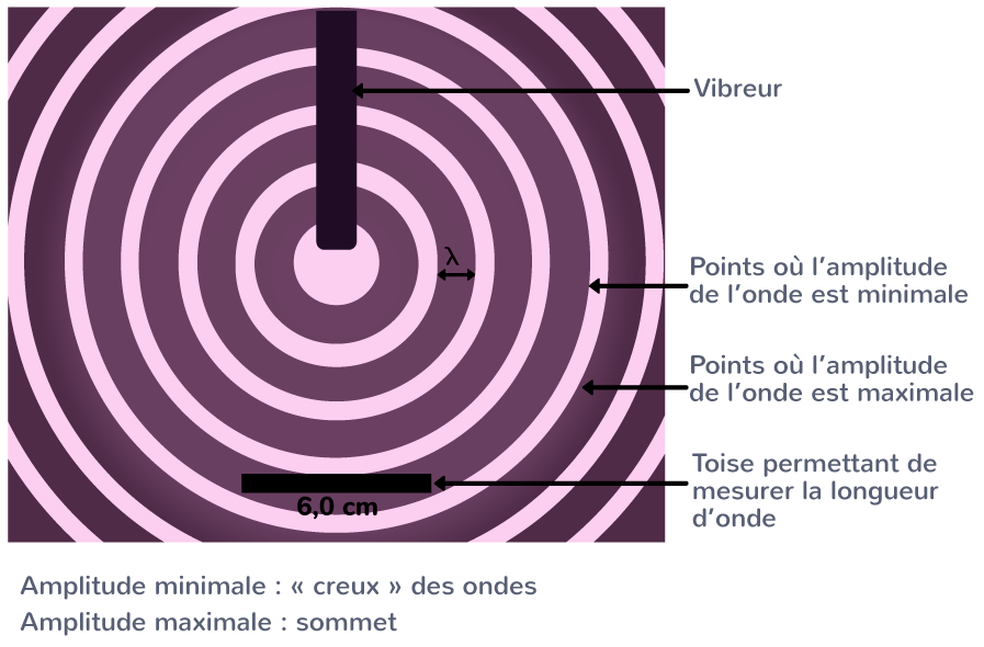 Cuve à ondes