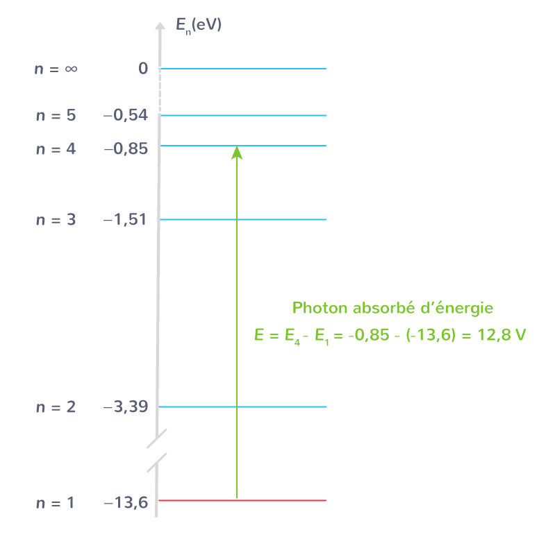 Émission d'un photon