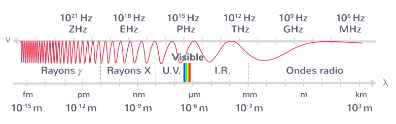 Domaines des ondes électromagnétiques