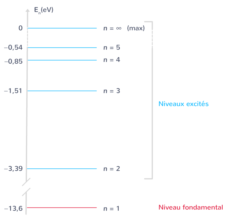 Diagramme énergétique de l'atome d'hydrogène
