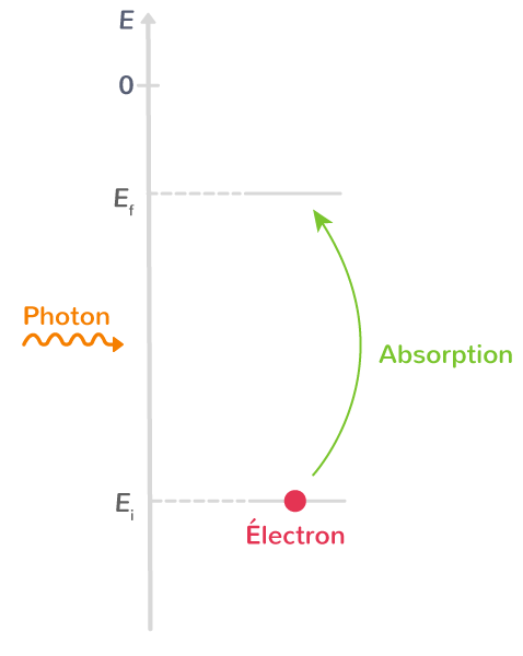 Absorption : représentation sur le diagramme énergétique de l'atome