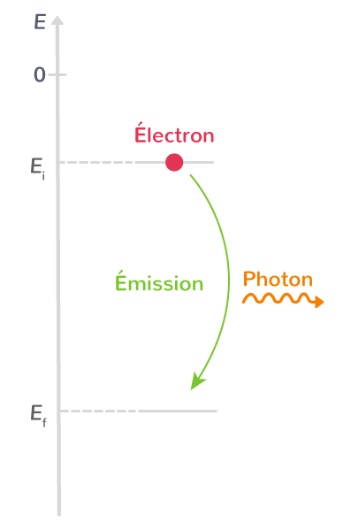 Emission : représentation sur le diagramme énergétique de l'atome