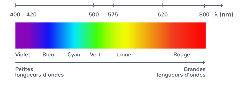 Lumière blanche