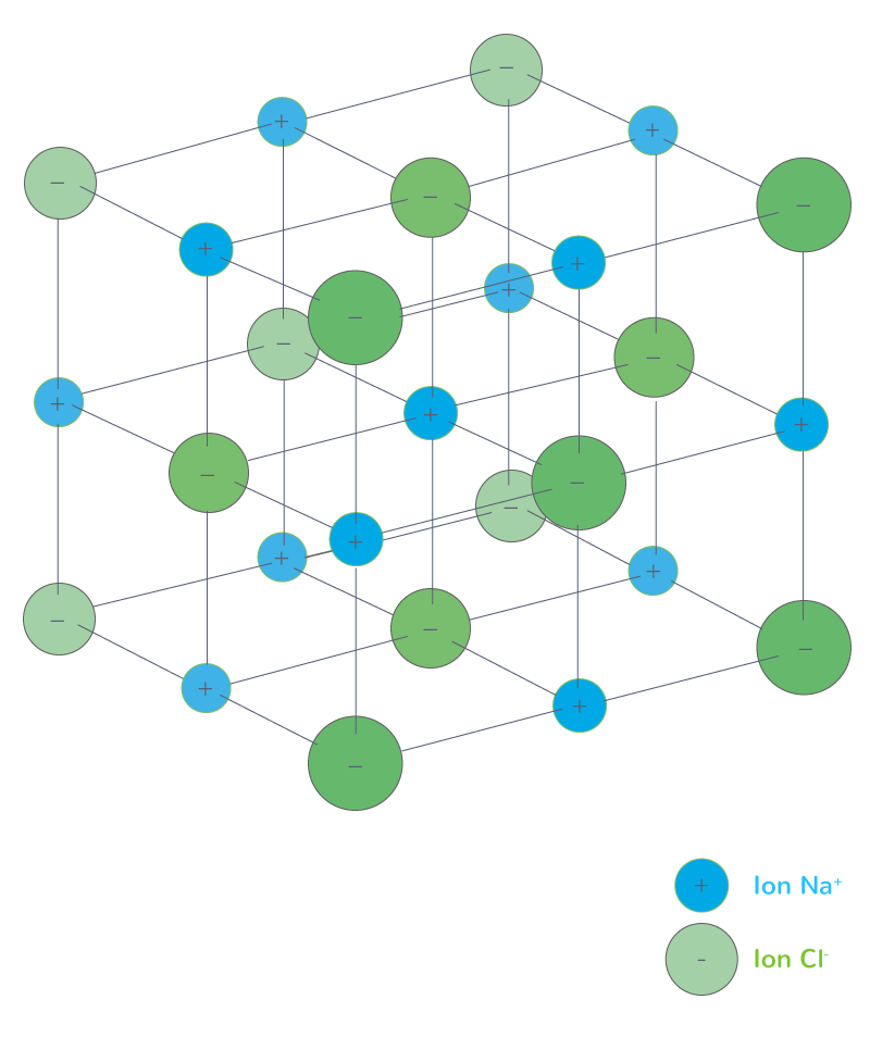 Cristal de chlorure de sodium NaCl(s) composé d'ions sodium Na+ (en bleu) et d'ions chlorure Cl− (en vert)