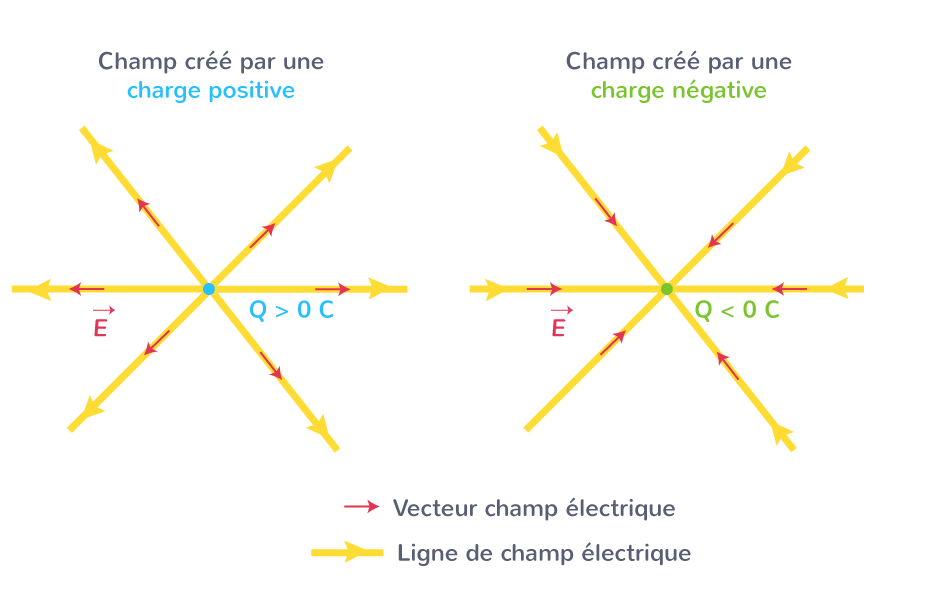 Champ électrique créé par une particule chargée