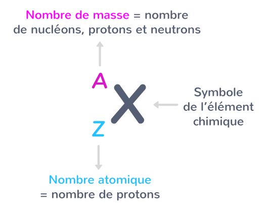 Représentation symbolique d'un atome