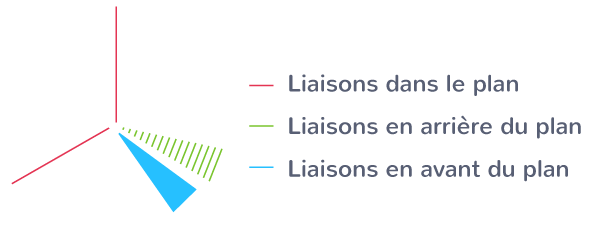 Représentation de Cram de 4 liaisons autour d'un atome central