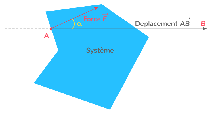 Travail des forces de frottements