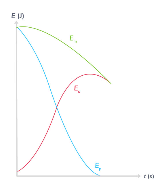 Variations des énergies cinétique, potentielle de pesanteur et mécanique dans le cas d'une chute avec frottements