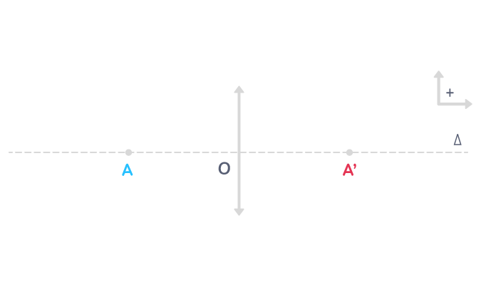 Mesure algébrique d'une longueur. Ici : OA'>0 mais OA