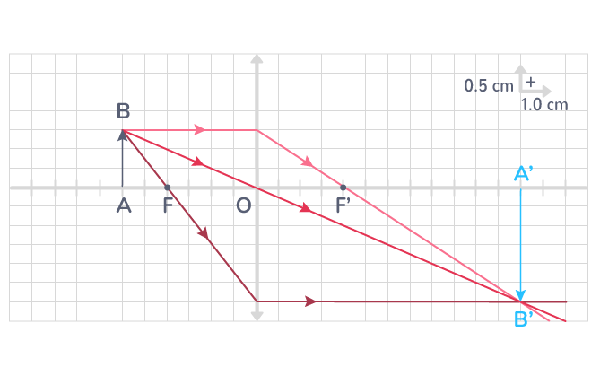 Détermination géométrique de la position et de la taille de l'image : on trace les rayons issus de \(\displaystyle{B}\) et passant par les points caractéristiques, s'ils se coupent dans le milieu image, l'image est réelle.