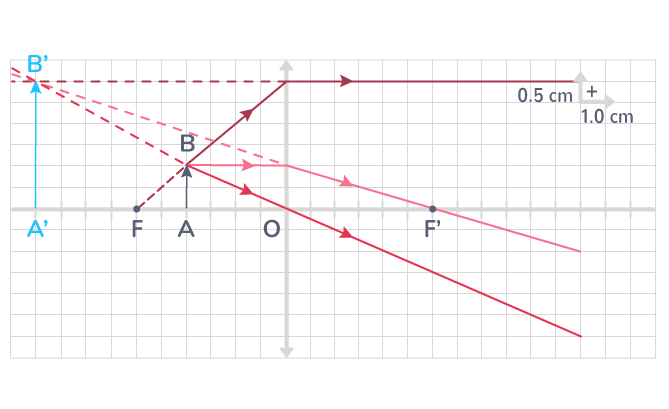 Détermination géométrique de la position et de la taille de l'image : on trace les rayons issus de \(\displaystyle{B}\) et passant par les points caractéristiques. Si, après avoir été prolongés, ils se coupent dans le milieu objet, l'image est virtuelle.
