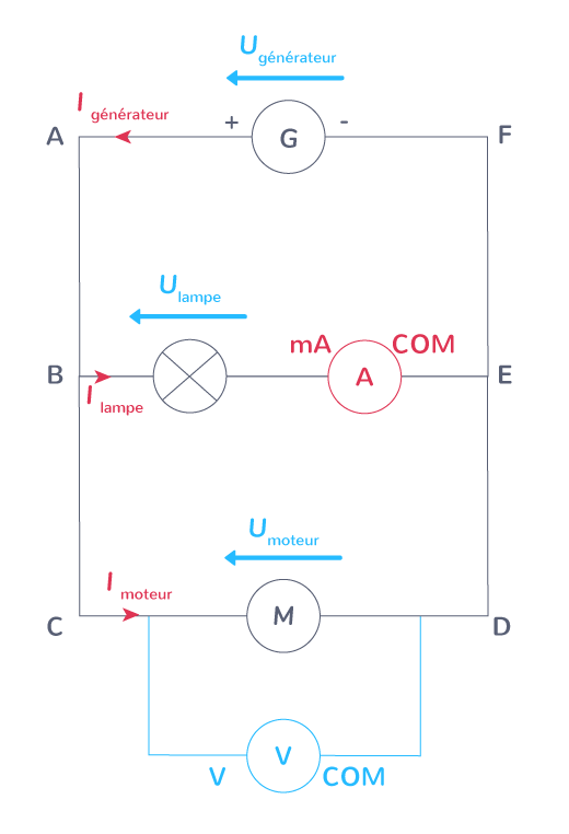 Schématisation d'un circuit, ici l'ampèremètre mesure l'intensité qui traverse la lampe ; le voltmètre mesure la tension aux bornes du moteur.