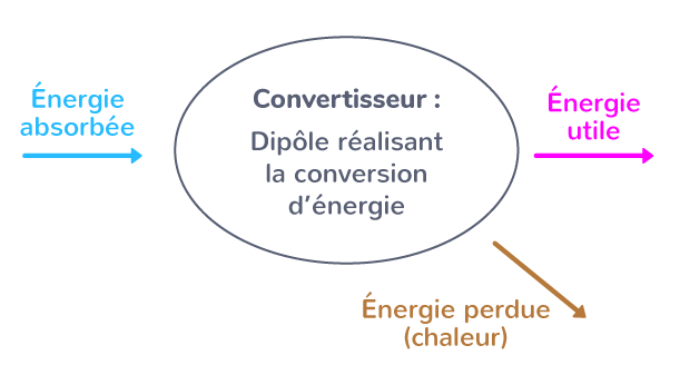Chaîne énergétique d'un convertisseur : représente la conversion d'énergie qu'effectue un dispositif.