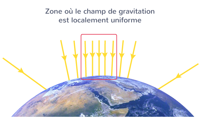 Champ de gravitation localement uniforme