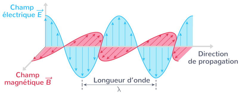 Structure d'une onde électromagnétique