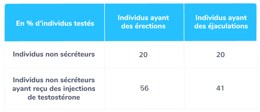 Résultats de traitements chez l'humain