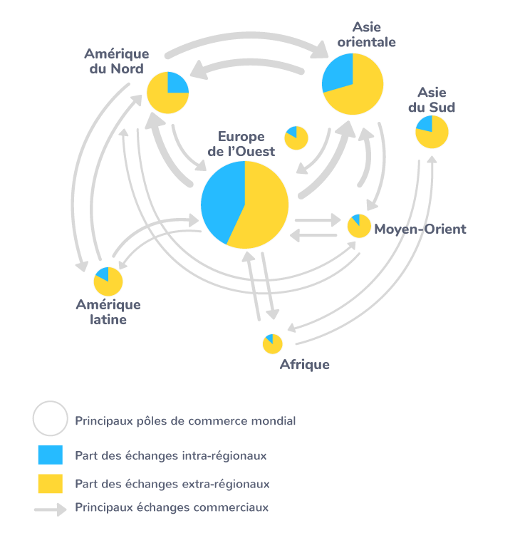 La polarisation des flux d'échanges dans le monde