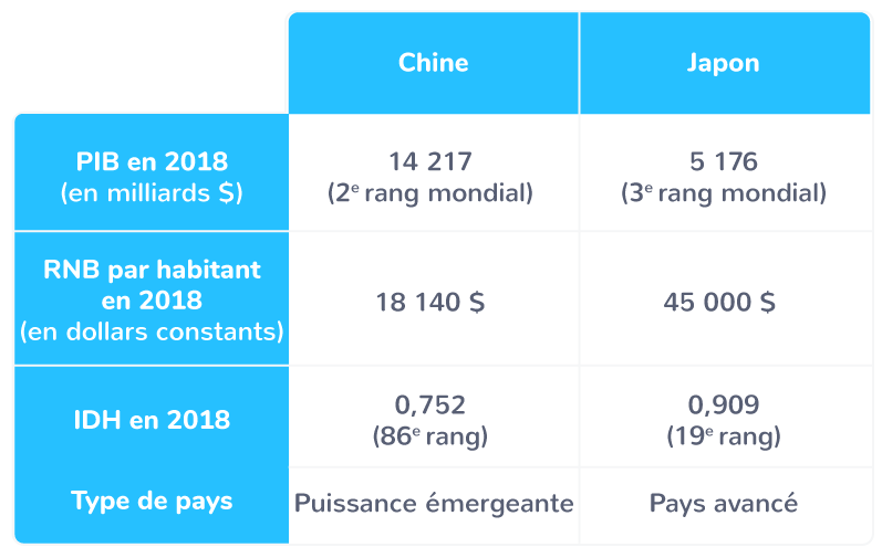 Chine et Japon : puissance économique et développement