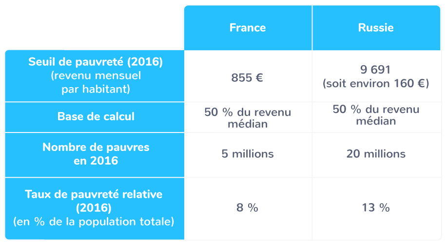 La pauvreté en France et en Russie
